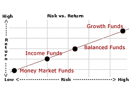Graph illustrating risk versus return
