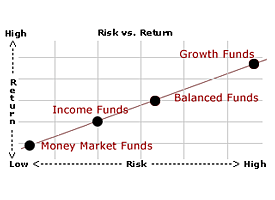 Risk Vs Return Chart