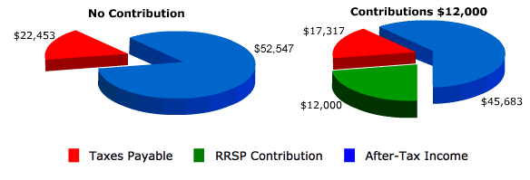  Two pie charts illustrating the tax saving differences between no contributions and contributions of $12,000 per year to your RRSP.